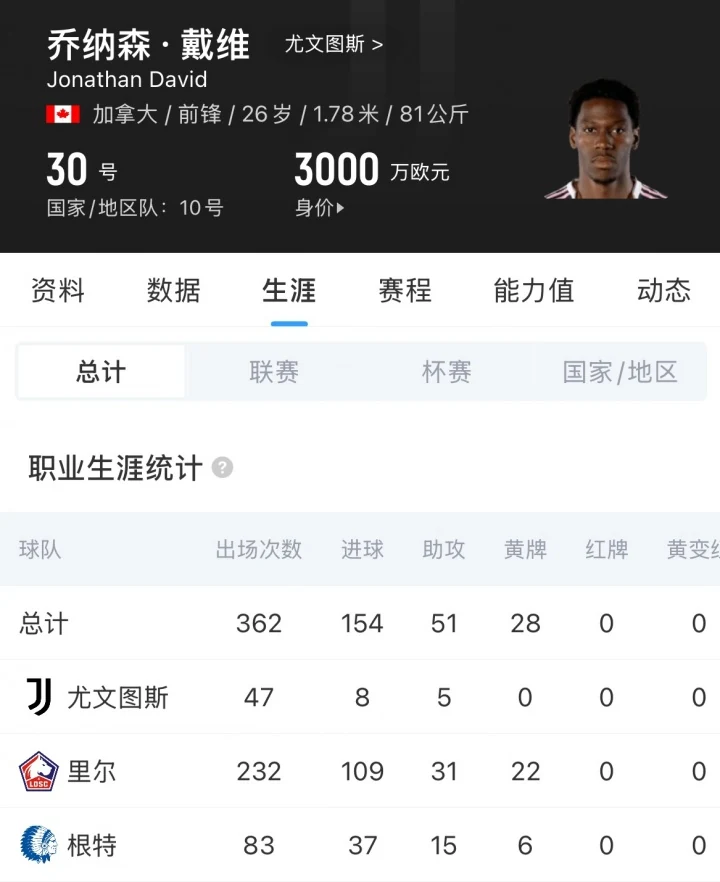 HWG！罗马诺：马竞先租后买签尤文前锋戴维，买断费2500万欧