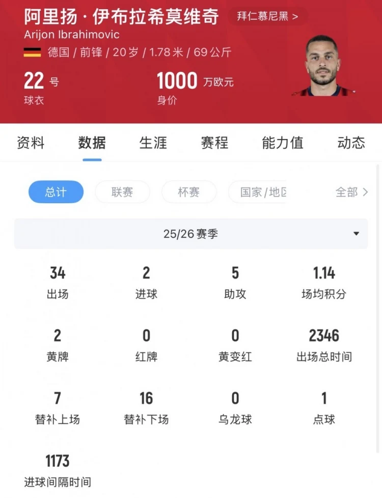 Here We Go!罗马诺:20岁拜仁小将阿里扬·伊布租借加盟奥格斯堡