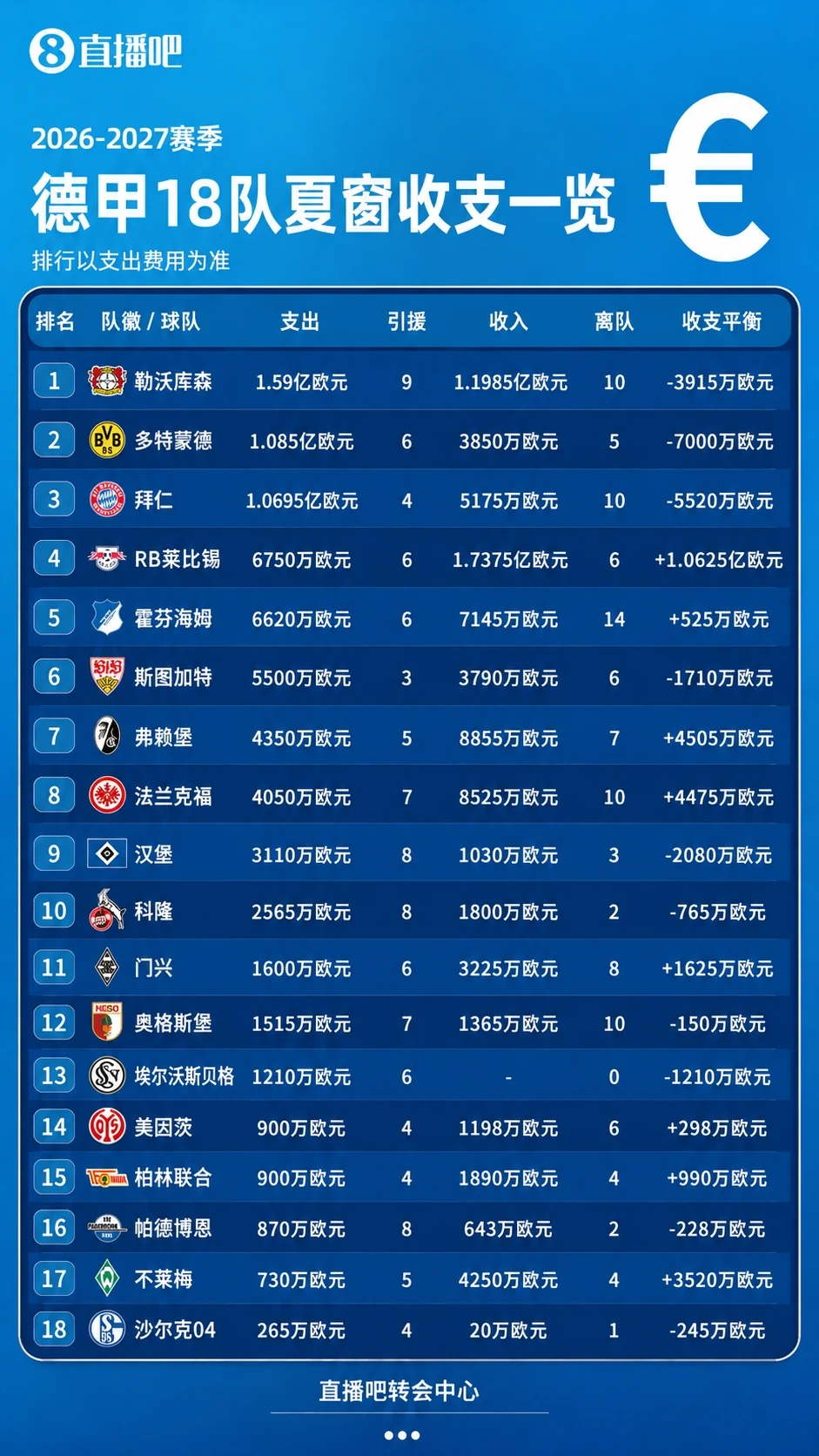 德甲收支:勒沃库森支出1.59亿第1多特第2拜仁第3 莱比锡净收1亿